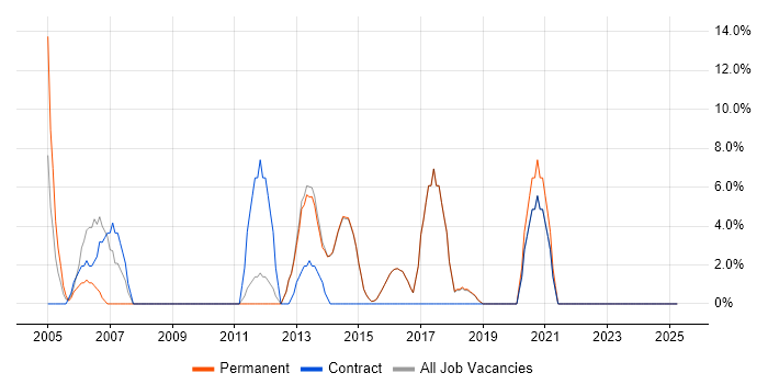 Job vacancy trend for Web Services in Bexley Job vacancy trend for Web Services in Bexley