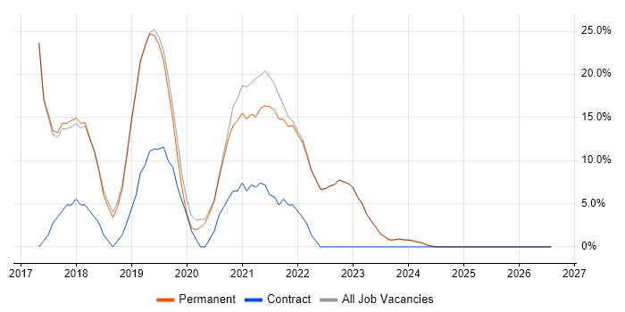 Windows 10 job vacancy trend in Bexley
