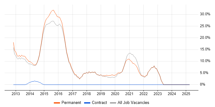 Job vacancy trend for Windows Server 2012 in Bexley Job vacancy trend for Windows Server 2012 in Bexley
