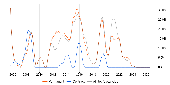 Windows Server job vacancy trend in Bexley