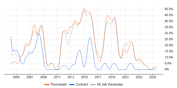 Job vacancy trend for Windows in Bexley