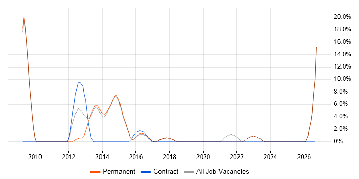 Workshop Facilitation job vacancy trend in Bexley