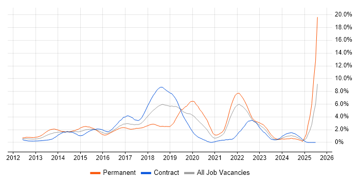 Job vacancy trend for Big Data in East London