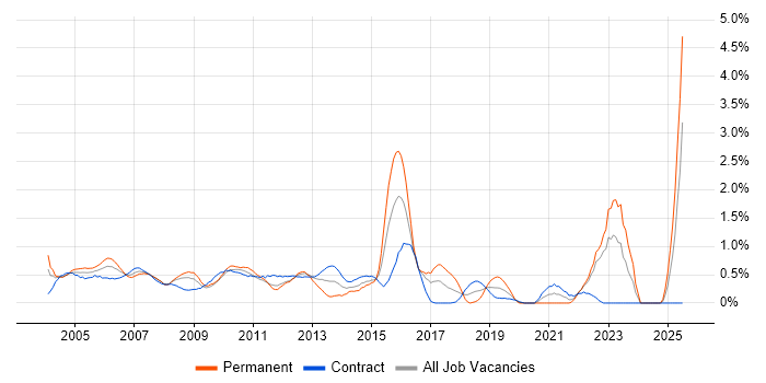 Job vacancy trend for Billing in East London Job vacancy trend for Billing in East London