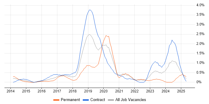 Job vacancy trend for Bitbucket in East London