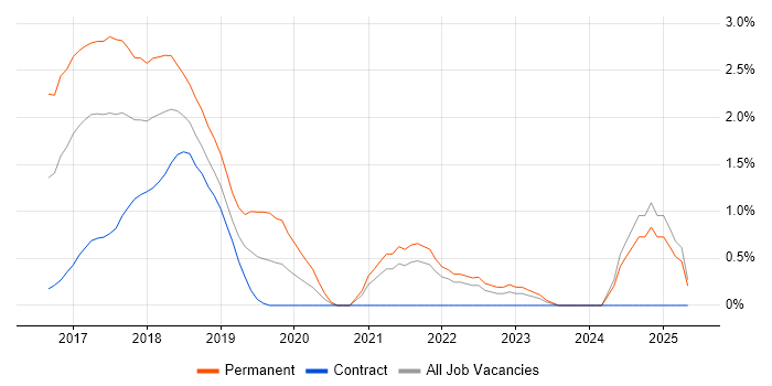 Job vacancy trend for Blockchain in East London Job vacancy trend for Blockchain in East London
