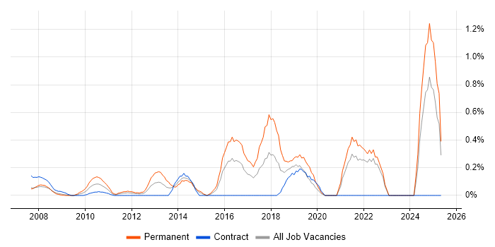 Job vacancy trend for Blog in East London Job vacancy trend for Blog in East London