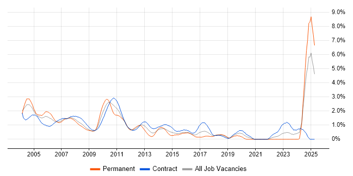 Job vacancy trend for Bloomberg in East London Job vacancy trend for Bloomberg in East London