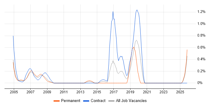 Break Fix Engineer job vacancy trend in East London