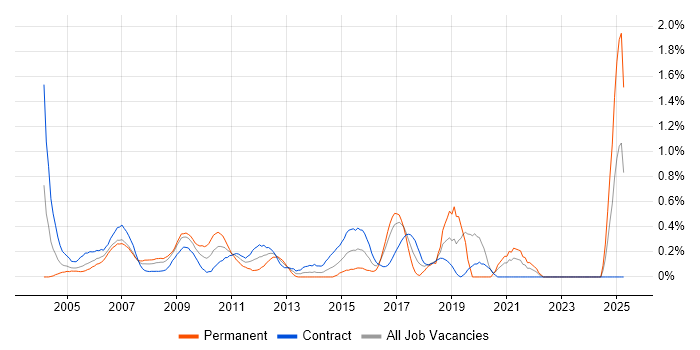 Job vacancy trend for BT in East London Job vacancy trend for BT in East London