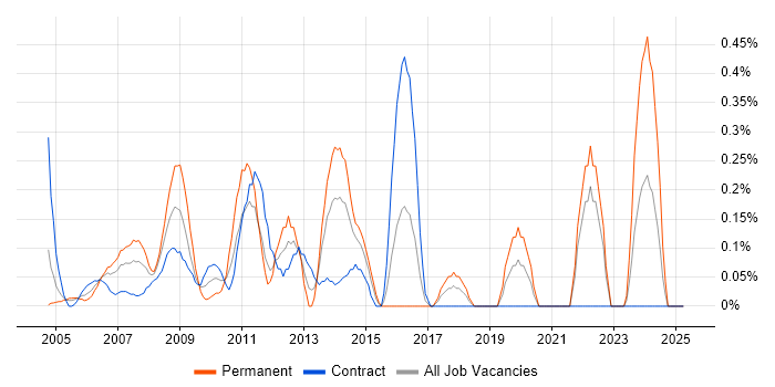 Job vacancy trend for Budget Control in East London Job vacancy trend for Budget Control in East London