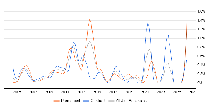 Budgeting and Forecasting job vacancy trend in East London