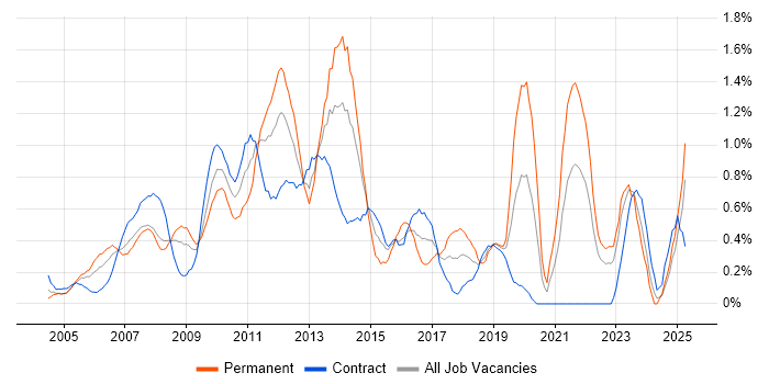 Job vacancy trend for Budgeting in East London Job vacancy trend for Budgeting in East London