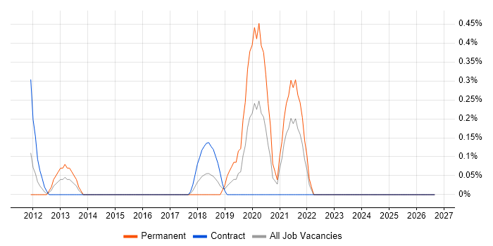 Building Information Modelling job vacancy trend in East London