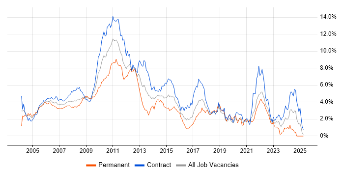 Job vacancy trend for Business Analysis in East London Job vacancy trend for Business Analysis in East London