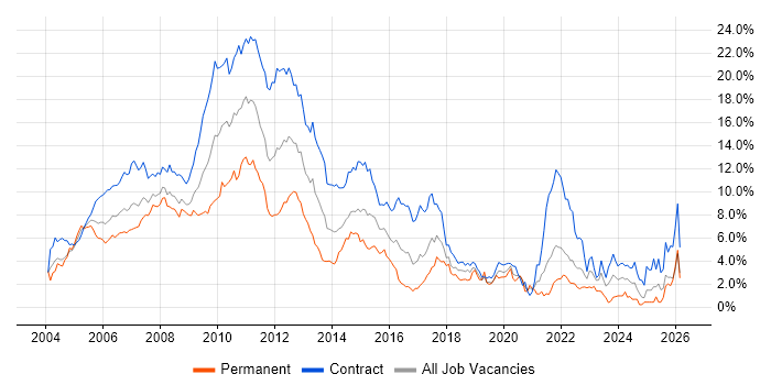 Business Analyst job vacancy trend in East London