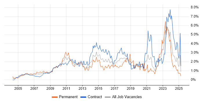 Job vacancy trend for Business Case in East London Job vacancy trend for Business Case in East London