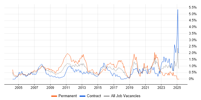 Job vacancy trend for Business Continuity in East London Job vacancy trend for Business Continuity in East London