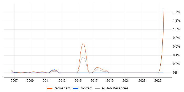Business Development Executive job vacancy trend in East London Business Development Executive job vacancy trend in East London