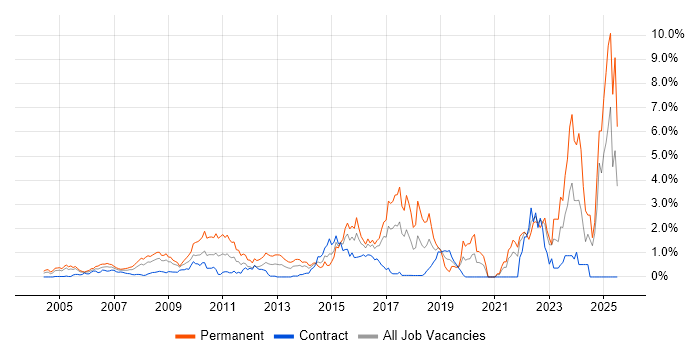 Job vacancy trend for Business Development in East London Job vacancy trend for Business Development in East London