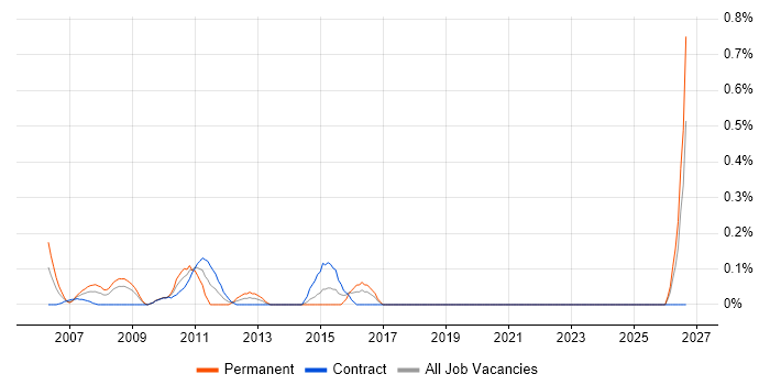 Business Forecasting job vacancy trend in East London