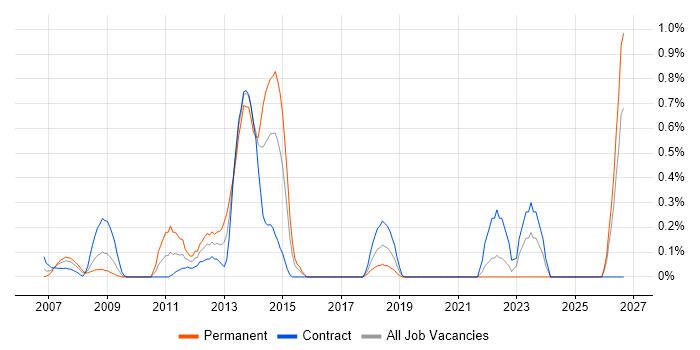 Business Intelligence Lead job vacancy trend in East London
