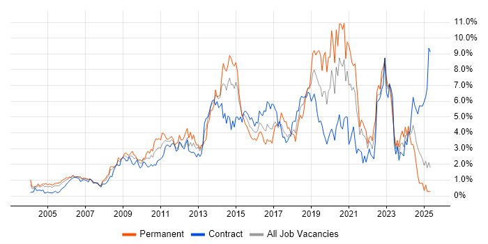 Job vacancy trend for Business Intelligence in East London Job vacancy trend for Business Intelligence in East London