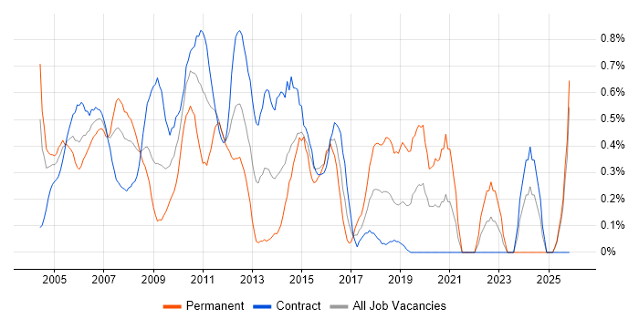 Business Systems Analyst job vacancy trend in East London