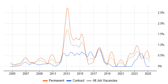 Job vacancy trend for Business Transformation in East London Job vacancy trend for Business Transformation in East London