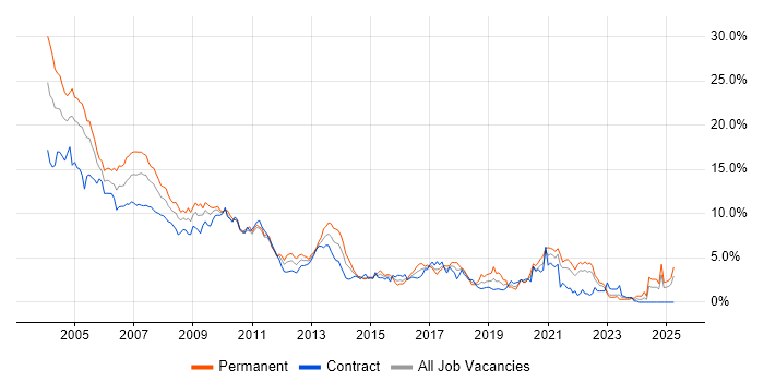 Job vacancy trend for C++ in East London Job vacancy trend for C++ in East London