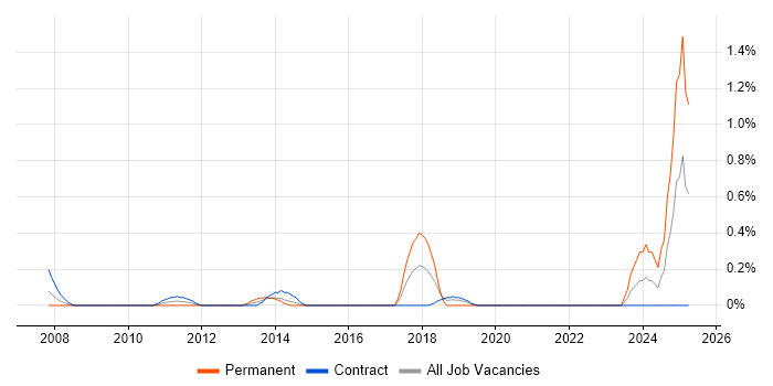 Job vacancy trend for CA PPM in East London Job vacancy trend for CA PPM in East London
