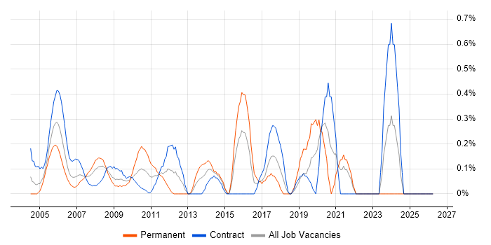 CAD job vacancy trend in East London