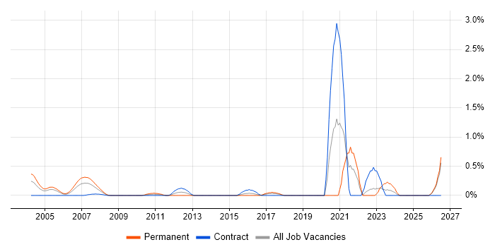 CAFM job vacancy trend in East London