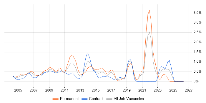 Capacity Management job vacancy trend in East London