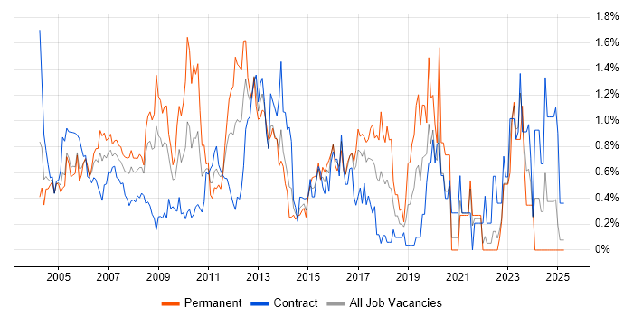 Job vacancy trend for Capacity Planning in East London Job vacancy trend for Capacity Planning in East London