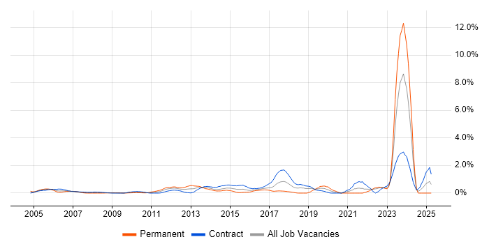 Job vacancy trend for Case Management in East London Job vacancy trend for Case Management in East London