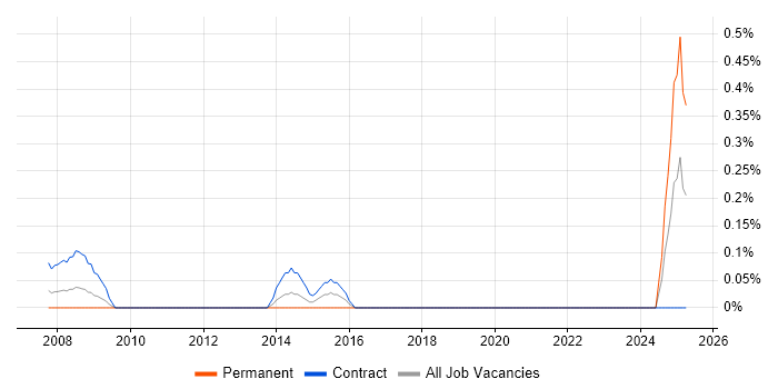 Job vacancy trend for CCAB in East London Job vacancy trend for CCAB in East London