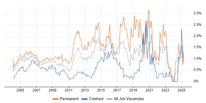Job vacancy trend for CCNA in East London Job vacancy trend for CCNA in East London