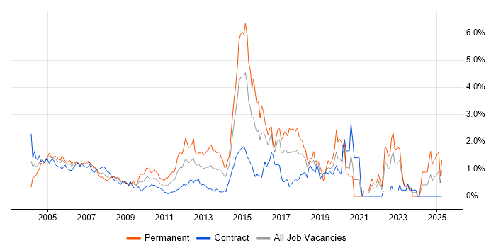 Job vacancy trend for CCNP in East London Job vacancy trend for CCNP in East London