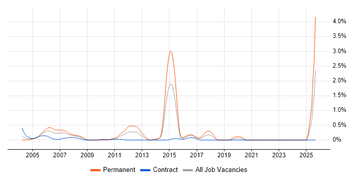 CCSA job vacancy trend in East London
