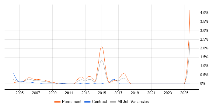 CCSE job vacancy trend in East London