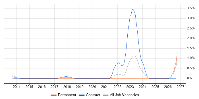 CCSK job vacancy trend in East London