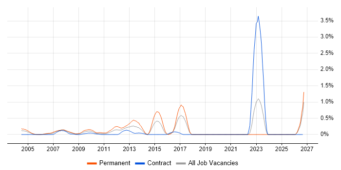 CCSP job vacancy trend in East London