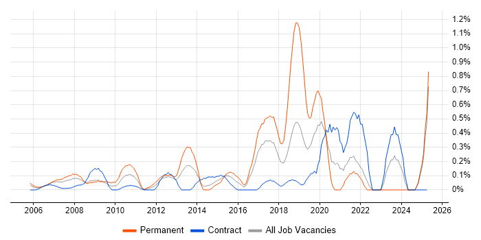 Job vacancy trend for CCTV in East London