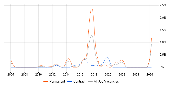 CEH job vacancy trend in East London