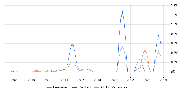 Cerner Millennium job vacancy trend in East London