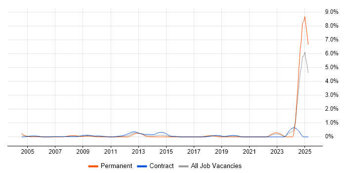 Job vacancy trend for CFA in East London Job vacancy trend for CFA in East London