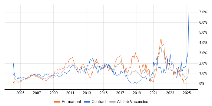 Job vacancy trend for Change Control in East London Job vacancy trend for Change Control in East London