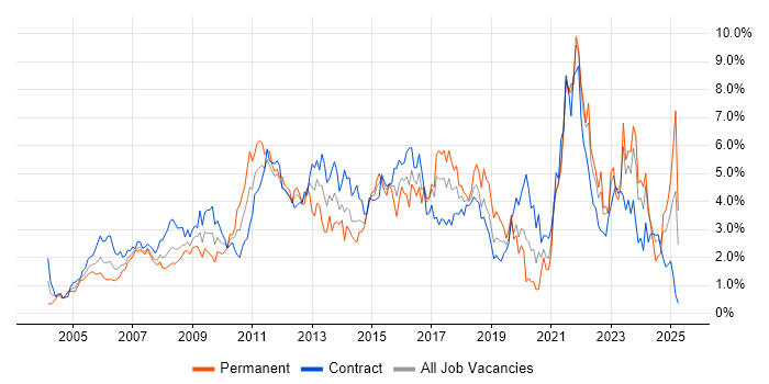 Job vacancy trend for Change Management in East London Job vacancy trend for Change Management in East London