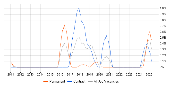 Job vacancy trend for Chatbot in East London